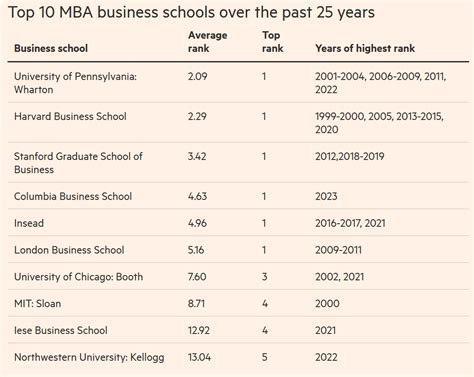 financial times mba ranking 2023